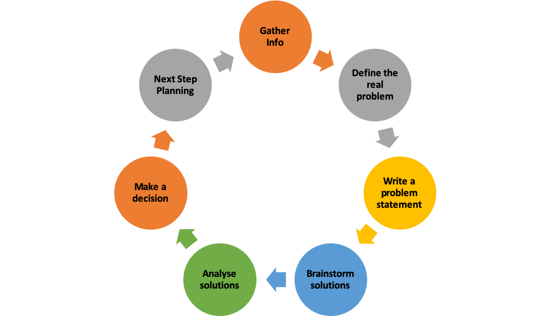 define processes involved in problem solving and decision making
